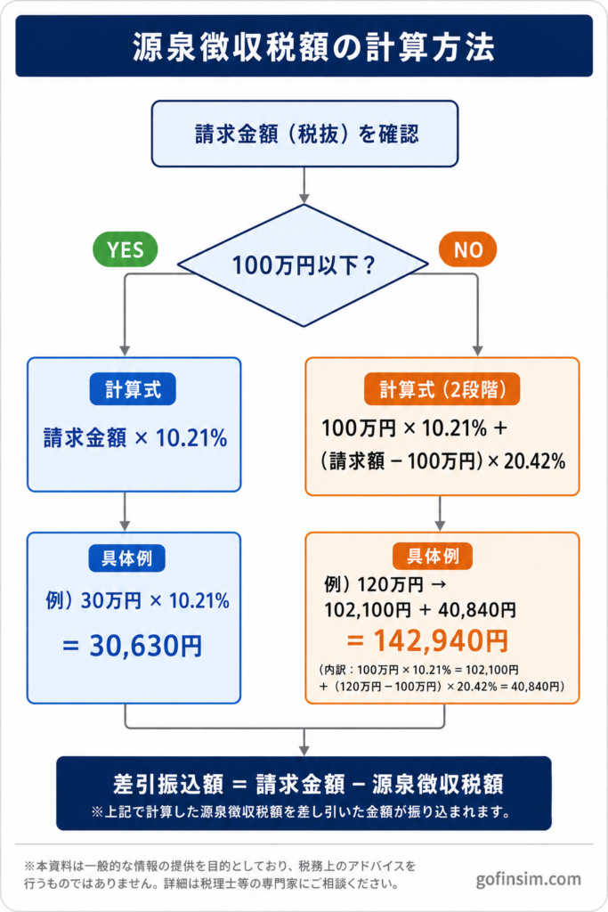 源泉徴収税額の計算方法を示すフロー図