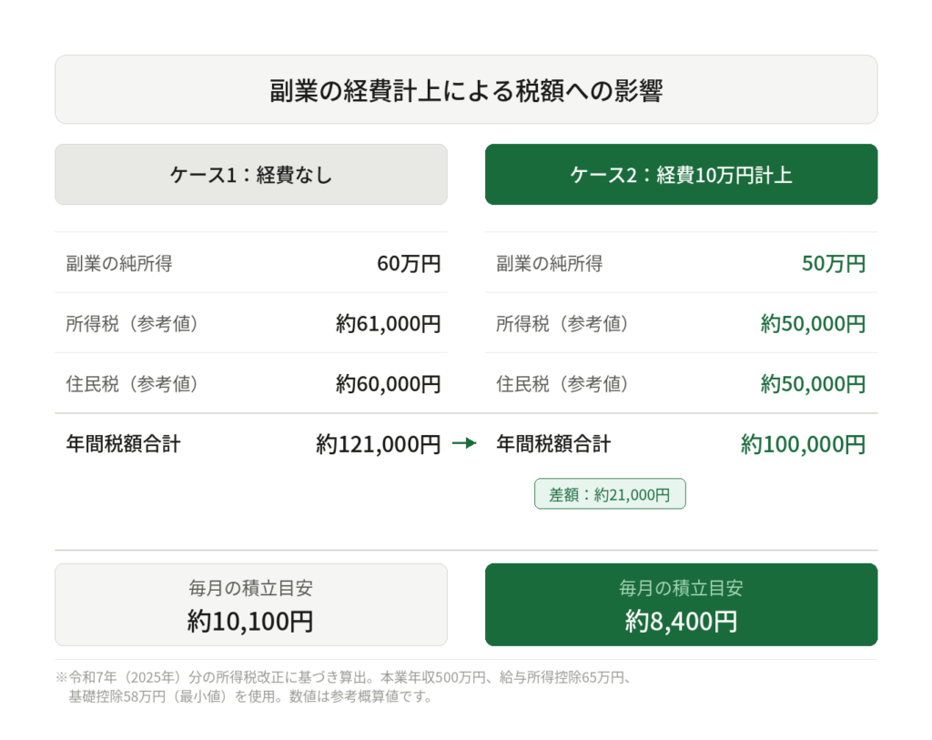 経費計上前後の税額・積立額比較図