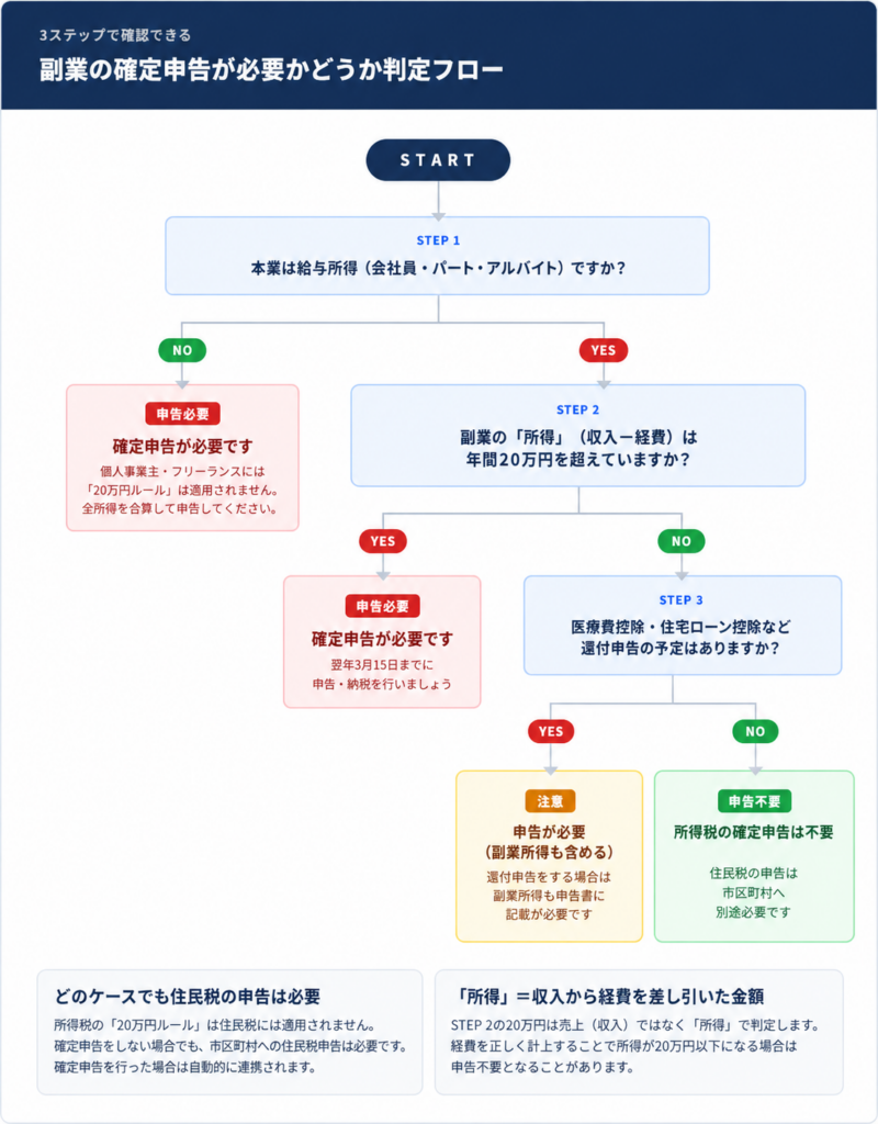 副業の確定申告が必要かどうかを3ステップで判定するフローチャート