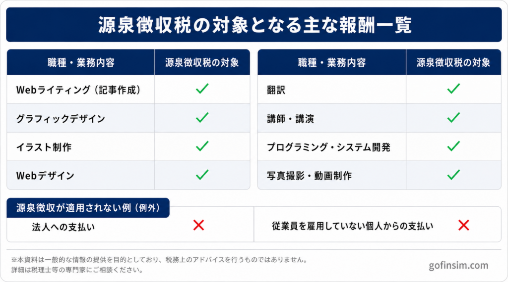 源泉徴収税の対象となる主な報酬一覧