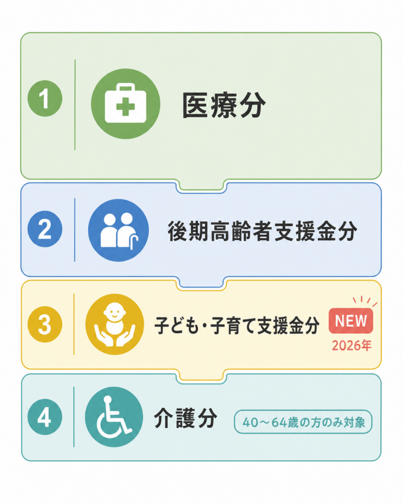 国民健康保険料の構成要素を示した図